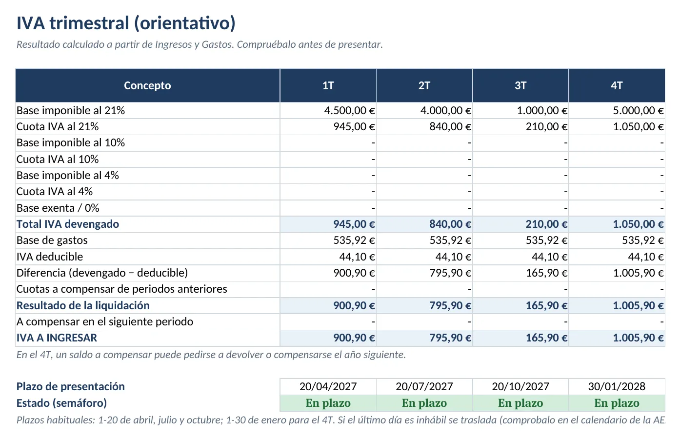 Hoja del IVA trimestral de la plantilla gratuita (datos ficticios)